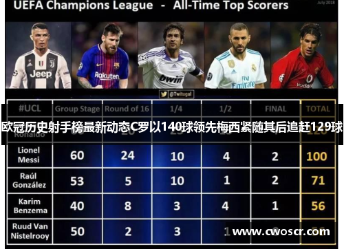 欧冠历史射手榜最新动态C罗以140球领先梅西紧随其后追赶129球